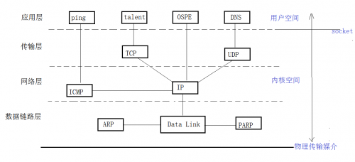 TCPIP网络体系结构
